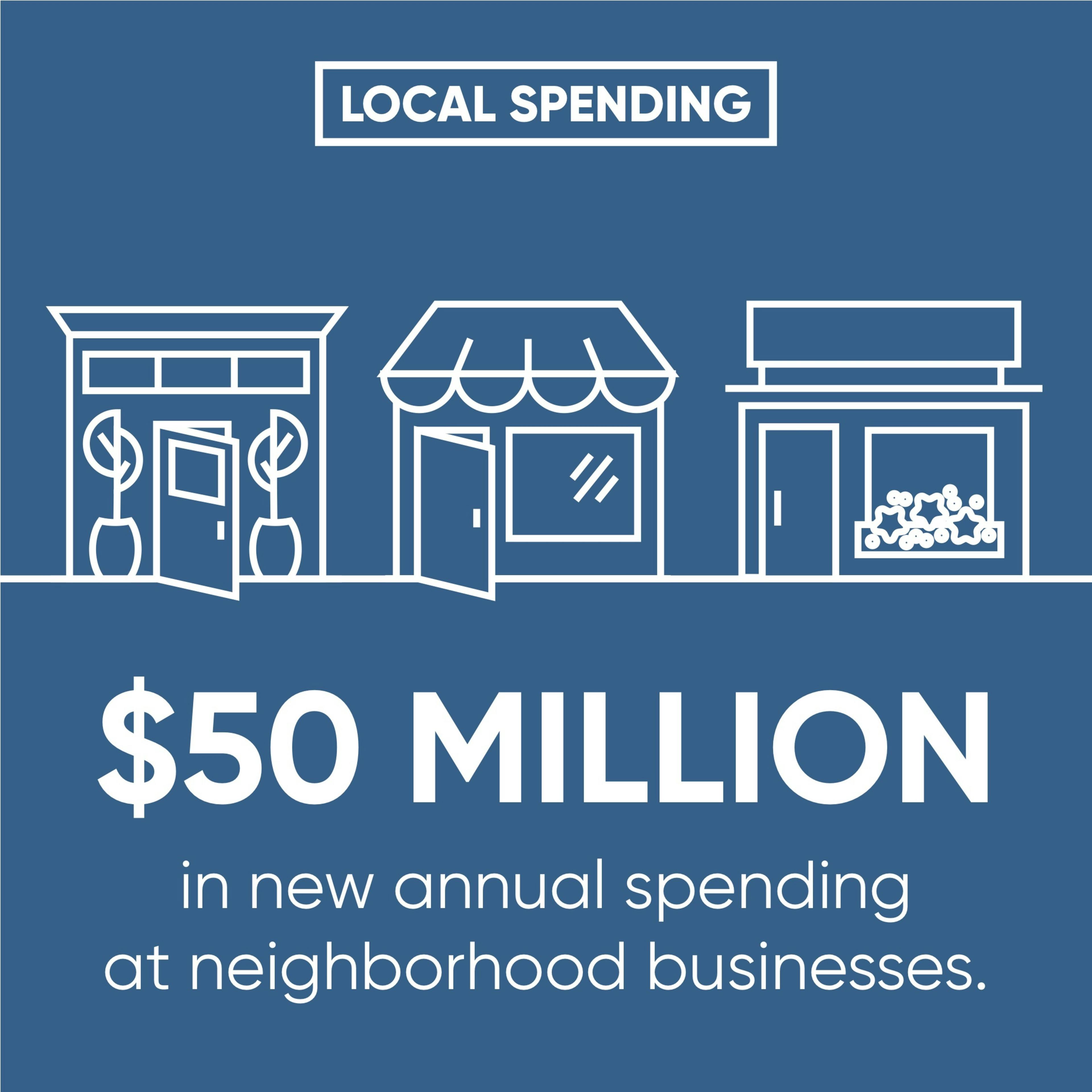 Infographic text: Local Spending. $50 Million in new annual spending at neighborhood businesses. 