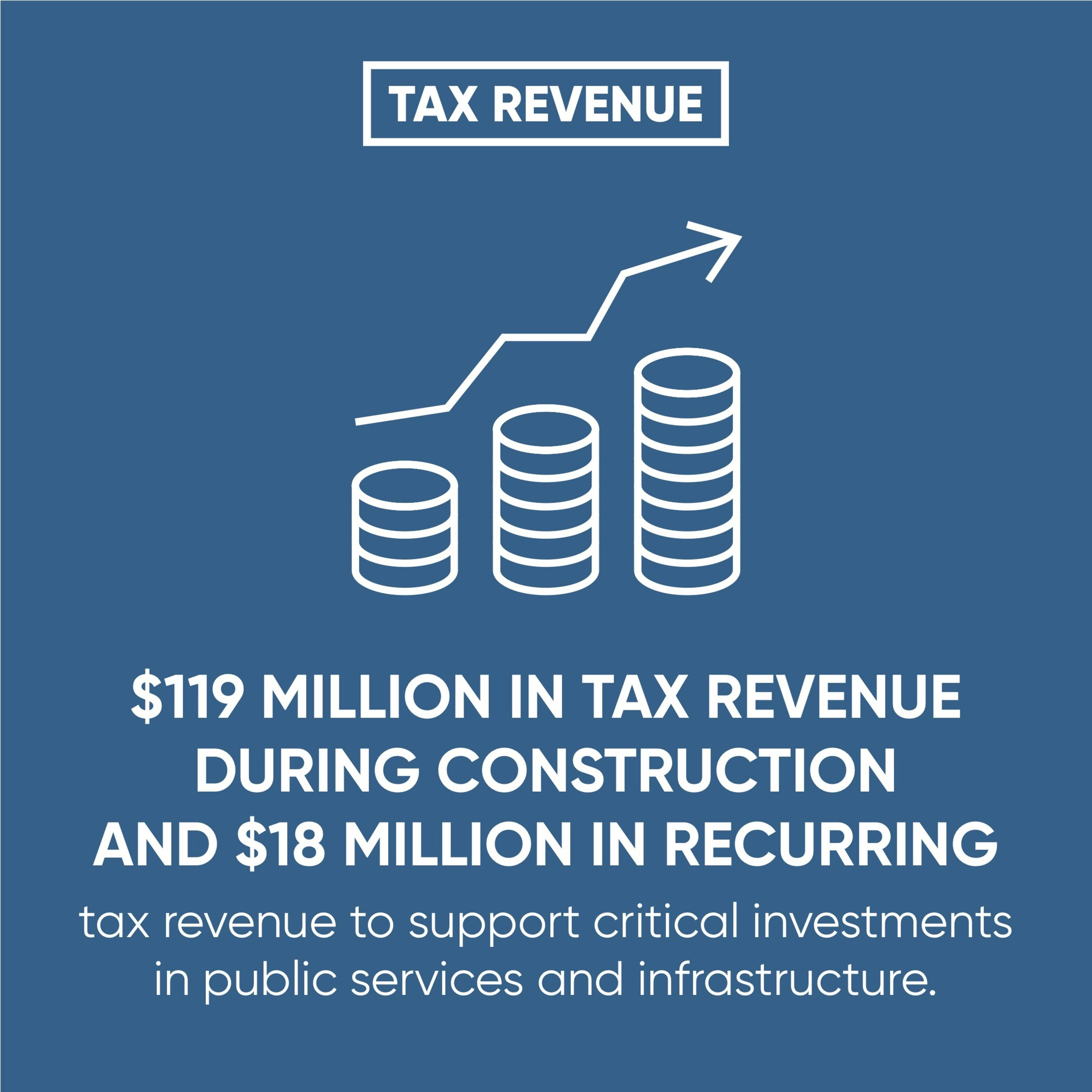 Infographic text: Tax Revenue. $119 Million in tax revenue during construction and $18 million in recurring tax revenue to support critical investments in public services and infrastructure.